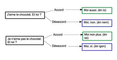 Moi aussi, moi non, moi non plus, moi si