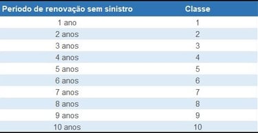 Classe de bônus por ano