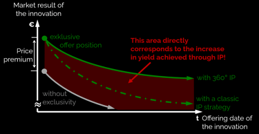 Schematic representation of the economic benefits of a 360° IP strategy