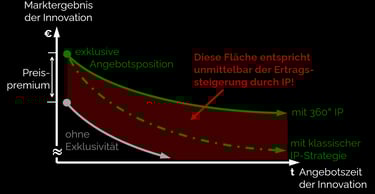 Schematische Darstellung des wirtschaftlichen Nutzens einer 360° IP-Strategie
