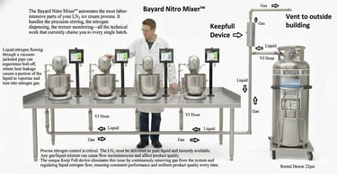 Nitrogen ice cream automation