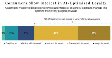 Data visualization showing high consumer interest in using AI in loyalty progra