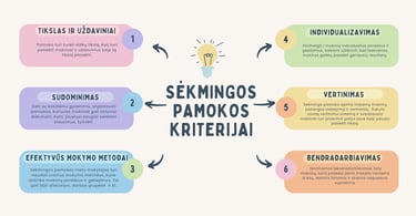 Tikslas uždaviniai sėkminga pamoka vertinimas sudominimas efektyvūs mokymo metodai