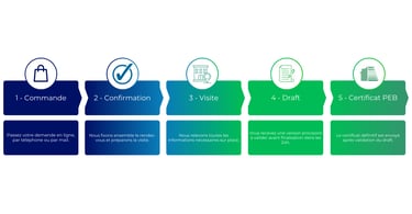 Processus de certification PEB - bepeb