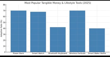 a bar chart of a bar chart of the most popular trend