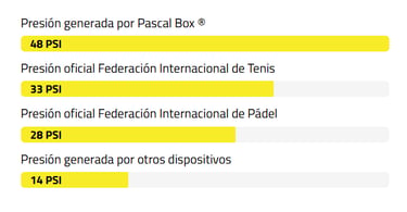 Comparativa de presiones reglamentarias y sistema Pascal Box