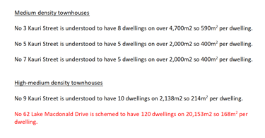 Density of 120 dwellings