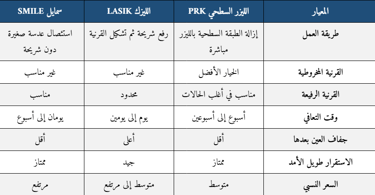 مقارنة بين الليزر السطحي PRK والليزك والسمايل