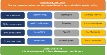 Data solutions scope of services