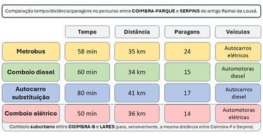 Tempos viagem Ramal da Lousã