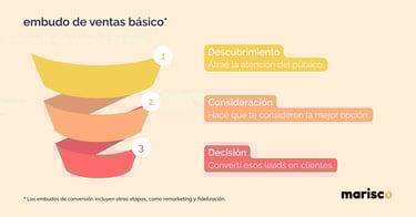 ejemplo de funnel de conversión o embudo de venta