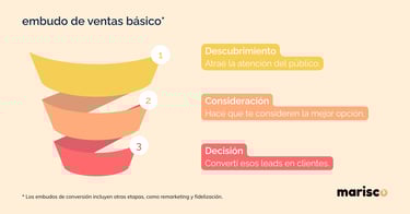 ejemplo de funnel de conversión o embudo de venta