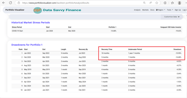 Drawdown recovery times for my portfolio]