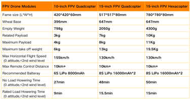 Specifications of different FPV drones