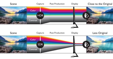 Cách thức hoạt động của công nghệ high dynamic range imaging