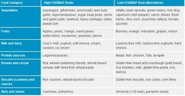 Таблица с храни богати и бедни на FODMAP