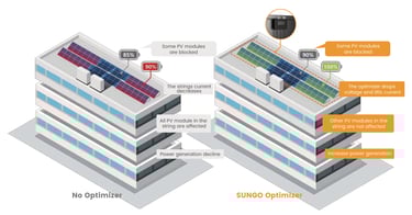 SUNGO Energy Smart Solar Optimiser Example
