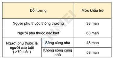 Khấu trừ người phụ thuộc và người thương tật（扶養控除額及び障害者等の控除）