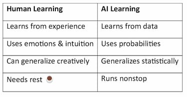 Machine Learning vs. Human Learning