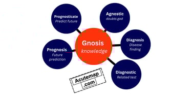 Gnosis root word Vocabulary chart for SSC UPSC