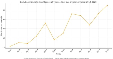 Enlèvements Cryptomonnaies Rançonnage Extorsion Kidnapping
