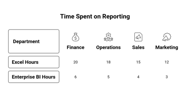 time spent on reporting