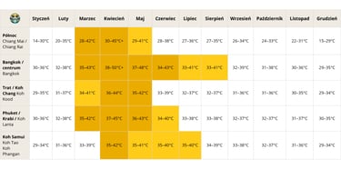 Temperatury odczuwalne w Tajlandii – real feel miesiąc po miesiącu