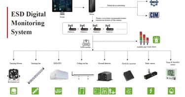 ESD Monitoring