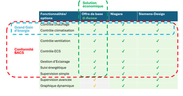 Tableau comparatif des solutions G-Renew, Niagara et Siemens-Desigo pour la conformité BACS et les économies d'énergie.