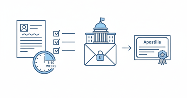 FBI background check apostille timeline and federal requirements