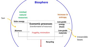 Schematic representation of Georgescu‑Roegen’s bioeconomy, with frugality at its core