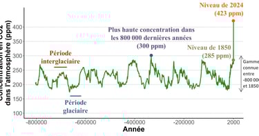 Évolution de la teneur en CO2 depuis 800000 ans et teneur en 2024