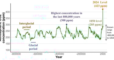 Evolution of global CO₂ levels over the past 800,000 years and concentration in 2024
