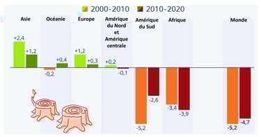 Changement de la surface forestière par continent au cours des deux dernières décennies