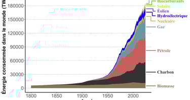 Évolution absolue du mix énergétique mondial depuis 1800