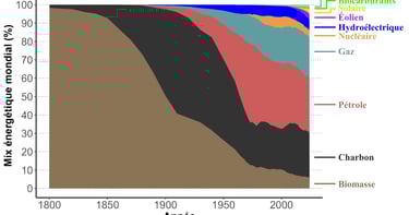 Évolution relative du mix énergétique mondial depuis 1800