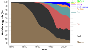 Relative evolution of the global energy mix since 1800