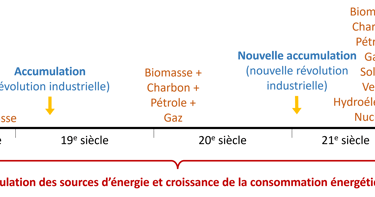 Le récit de l'accumulation énergétique, avec empilement des sources au cours du temps