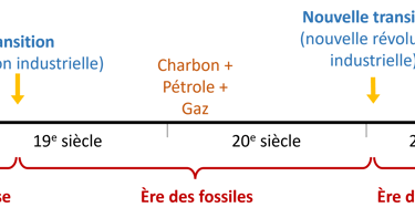 Le récit de la transition énergétique, avec remplacement des sources au cours du temps