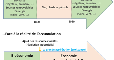 Schéma du récit naïf de la transition écologique face à la réalité de l’accumulation énergétique