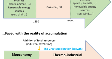 Diagram of the naïve ecological transition narrative versus the reality of energy accumulation