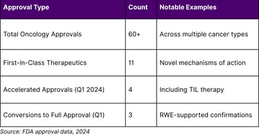 FDA Accelerated Approval Landscape (2024)