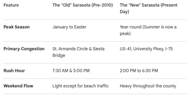 Sarasota traffic chart