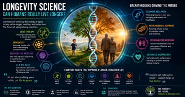 Infographic on longevity science and anti-aging research featuring a DNA helix, elderly couple, and child.