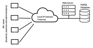 App architecture stack.