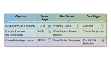 he Lead Magnet Lens' chart mapping formats to B2B funnel stage and objective.