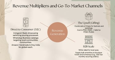Revenue generation infographic for D2C marketing, gifting upsells, and B2B scale for boutique businesses.