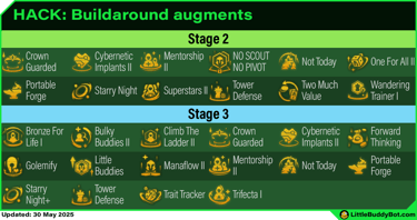 Teamfight Tactics TFT Set 14 Cyber City Buildaround augments list table stage 2 stage 3 stage 4