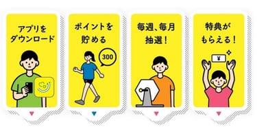 アスマイルアプリの利用手順をイラストで説明。「アプリをダウンロード」「ポイントを貯める」「毎週・毎月抽選」「特典がもらえる」と描かれている。