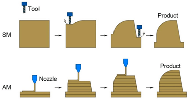 reduced material waste that supports sustainable manufacturing practices
